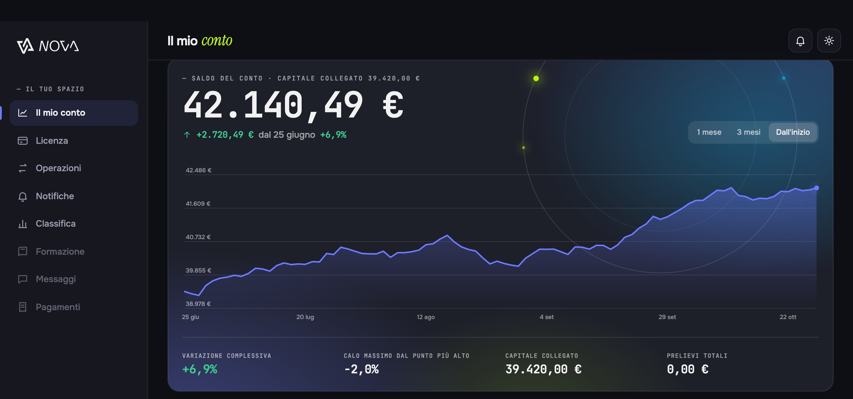 Dashboard NOVA da computer: saldo e andamento del conto, dati di esempio